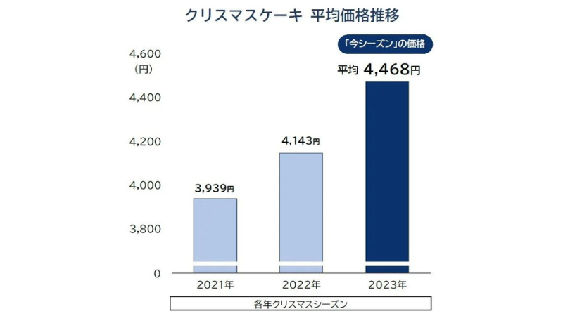あなたのご家庭のクリスマスケーキはいくら？2023年のクリスマスケーキ 